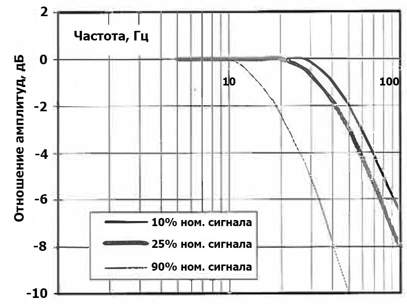 Сервоклапан D633-562B